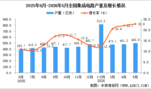 2026年5月全国集成电路产量数据统计分析