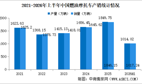 2026年上半年中国燃油摩托车产销情况：销量同比增长12.44%（图）