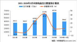 2026年1-5月中国电扇出口数据统计分析：出口量同比增长7%