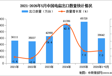 2026年1-5月中国电扇出口数据统计分析：出口量同比增长7%
