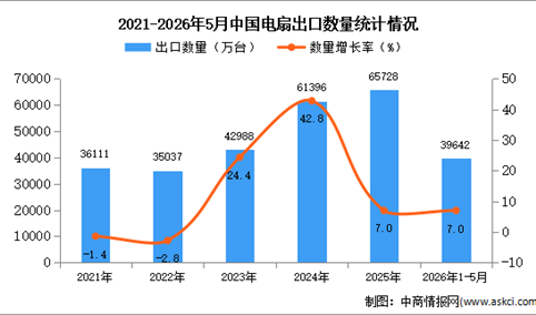 2026年1-5月中国电扇出口数据统计分析：出口量同比增长7%