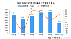 2026年1-5月中国冰箱出口数据统计分析：出口量同比增长13.7%