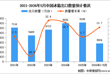 2026年1-5月中国冰箱出口数据统计分析：出口量同比增长13.7%