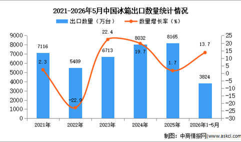 2026年1-5月中国冰箱出口数据统计分析：出口量同比增长13.7%