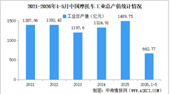 2026年1-5月中国摩托车企业经营情况：营业收入同比提高10.05%（图）