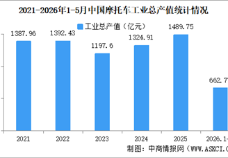 2026年1-5月中国摩托车企业经营情况：营业收入同比提高10.05%（图）