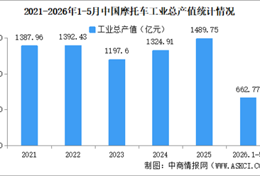 2026年1-5月中国摩托车企业经营情况：营业收入同比提高10.05%（图）
