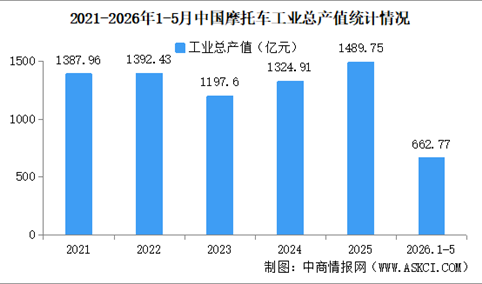 2026年1-5月中国摩托车企业经营情况：营业收入同比提高10.05%（图）