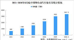 2026年上半年中国纯电动汽车保有量及市场渗透率分析（图）