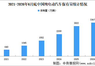 2026年上半年中国纯电动汽车保有量及市场渗透率分析（图）