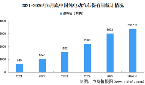 2026年上半年中国纯电动汽车保有量及市场渗透率分析（图）