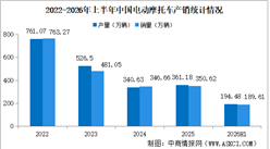 2026年上半年中国电动摩托车产销情况：销量同比增长13.04%（图）