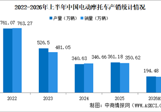 2026年上半年中国电动摩托车产销情况：销量同比增长13.04%（图）