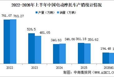 2026年上半年中国电动摩托车产销情况：销量同比增长13.04%（图）