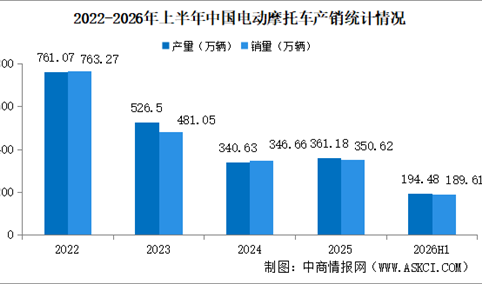 2026年上半年中国电动摩托车产销情况：销量同比增长13.04%（图）