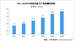 2026年中国商业航天总产值及重点企业布局情况预测分析（图）