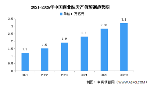 2026年中国商业航天总产值及重点企业布局情况预测分析（图）