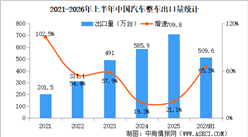 2026年上半年中国汽车出口情况：乘用车出口量同比增长71.7%（图）