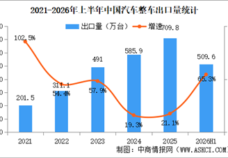 2026年上半年中国汽车出口情况：乘用车出口量同比增长71.7%（图）