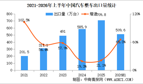 2026年上半年中国汽车出口情况：乘用车出口量同比增长71.7%（图）
