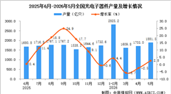 2026年5月全国光电子器件产量数据统计分析