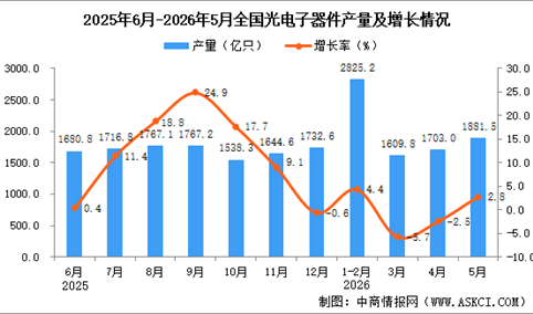 2026年5月全国光电子器件产量数据统计分析