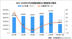 2026年1-5月中国蓄电池出口数据统计分析：出口量同比增长17.6%