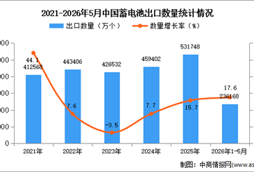 2026年1-5月中国蓄电池出口数据统计分析：出口量同比增长17.6%