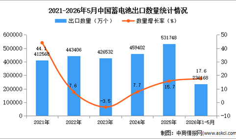 2026年1-5月中国蓄电池出口数据统计分析：出口量同比增长17.6%