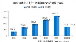 2026年上半年中国新能源汽车产销情况：出口同比增长1.2倍（图）