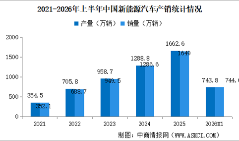 2026年上半年中国新能源汽车产销情况：出口同比增长1.2倍（图）