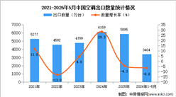 2026年1-5月中国空调出口数据统计分析：出口量同比下降6.6%