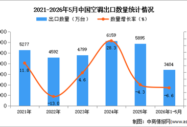 2026年1-5月中国空调出口数据统计分析：出口量同比下降6.6%