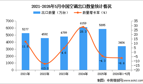 2026年1-5月中国空调出口数据统计分析：出口量同比下降6.6%