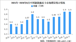 2026年6月中国新能源皮卡销量情况：销量同比增长18%（图）