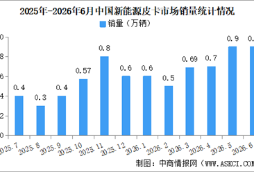 2026年6月中国新能源皮卡销量情况：销量同比增长18%（图）
