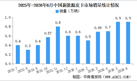 2026年6月中国新能源皮卡销量情况：销量同比增长18%（图）