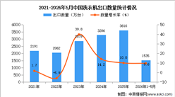 2026年1-5月中国洗衣机出口数据统计分析：出口量同比增长9.6%