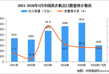 2026年1-5月中国洗衣机出口数据统计分析：出口量同比增长9.6%