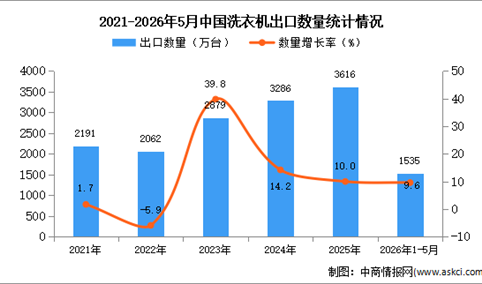 2026年1-5月中国洗衣机出口数据统计分析：出口量同比增长9.6%