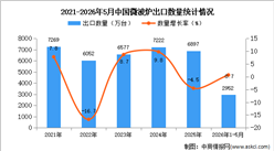 2026年1-5月中国微波炉出口数据统计分析：出口量同比增长0.7%