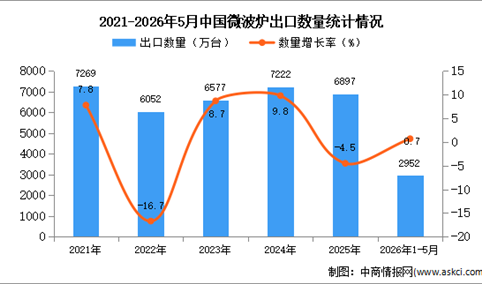 2026年1-5月中国微波炉出口数据统计分析：出口量同比增长0.7%