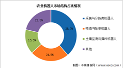 2026年中国农业机器人市场规模及结构预测分析（图）