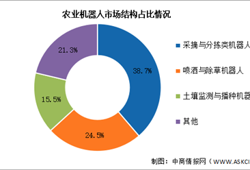 2026年中国农业机器人市场规模及结构预测分析（图）