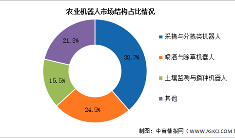 2026年中国农业机器人市场规模及结构预测分析（图）