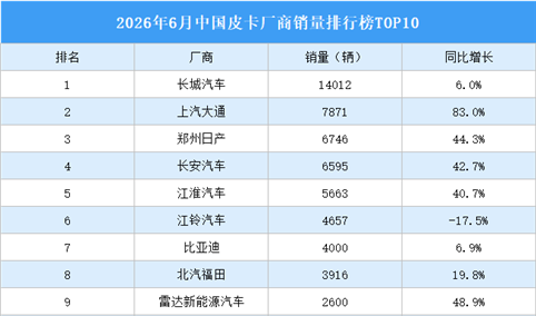 2026年6月中国皮卡厂商销量排行榜TOP10（附榜单）