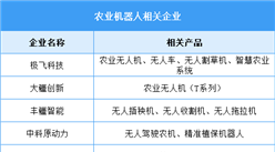 2026年中国农业机器人市场规模及重点企业分析预测分析（图）