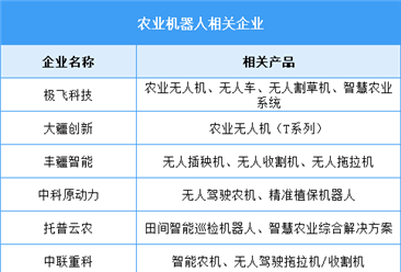 2026年中国农业机器人市场规模及重点企业分析预测分析（图）