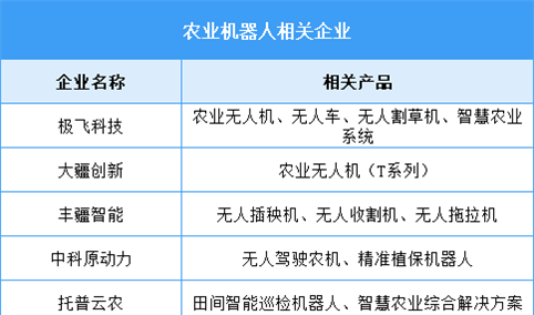 2026年中国农业机器人市场规模及重点企业分析预测分析（图）