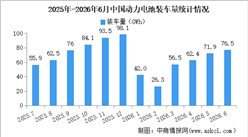 2026年6月中国动力电池装机量情况：磷酸铁锂电池装车量同比增长34.4%（图）